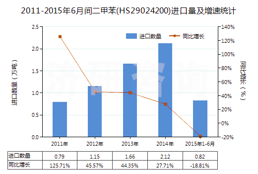 2011-2015年6月間二甲苯(HS29024200)進(jìn)口量及增速統(tǒng)計(jì)